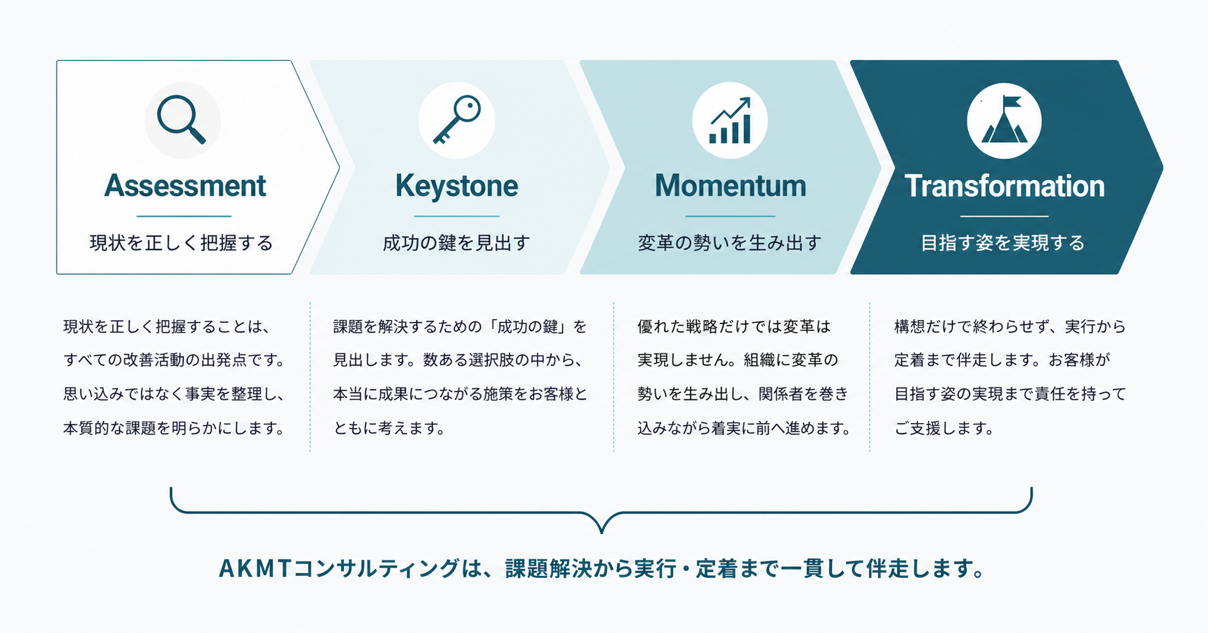 AKMTコンサルティング 課題解決フロー